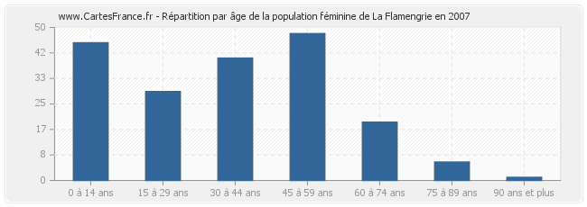 Répartition par âge de la population féminine de La Flamengrie en 2007